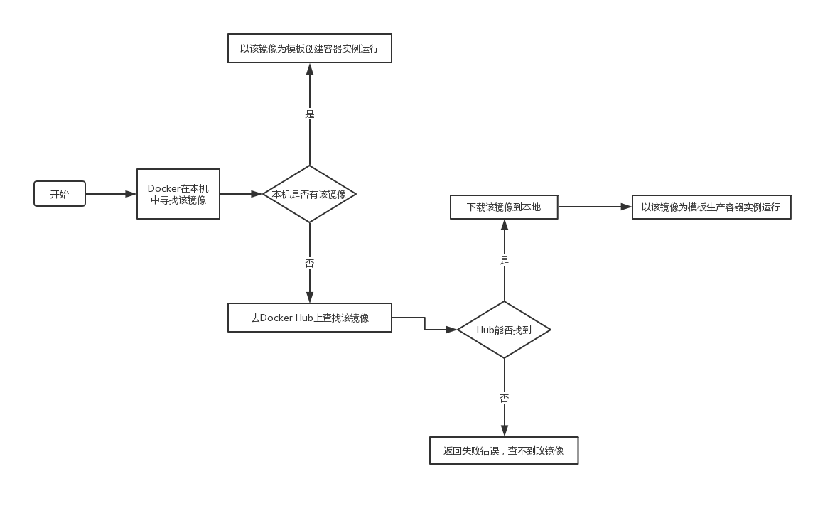 docker run干了什么？.jpg